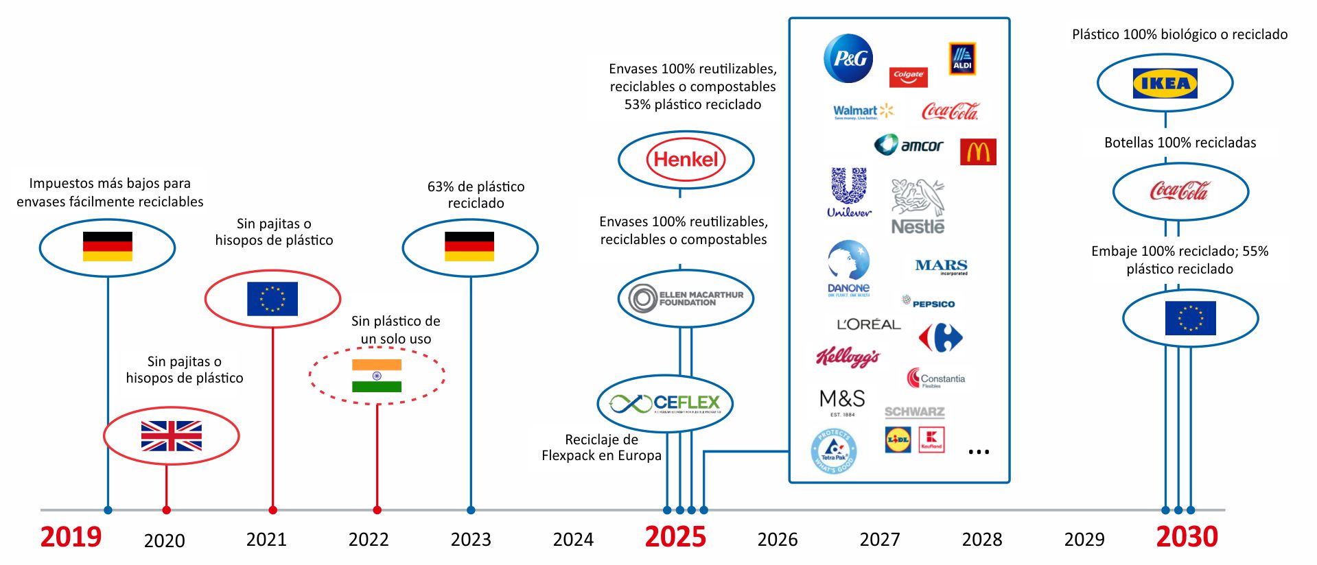 marcos para economia circular